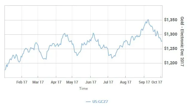 gold-electronic-december-2017
