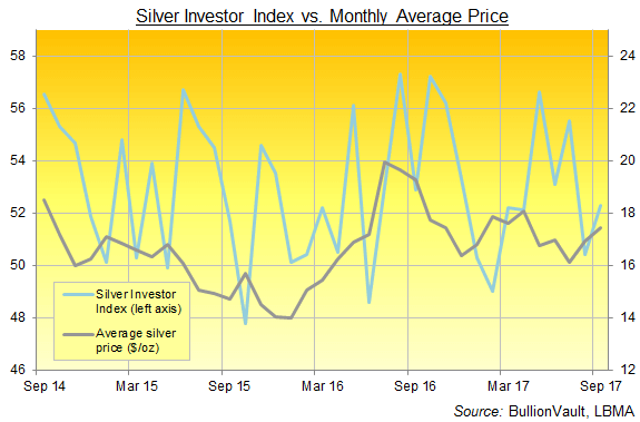 silver-investor-index-september-2017