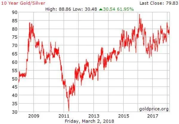 saupload_Gold-silver-ratio-March-18