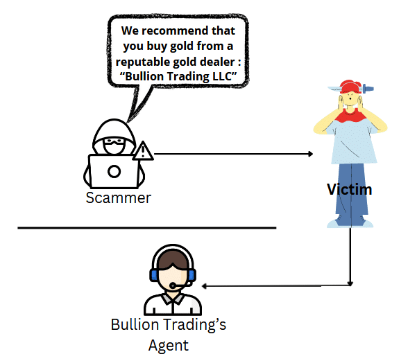 Scammer's techniques