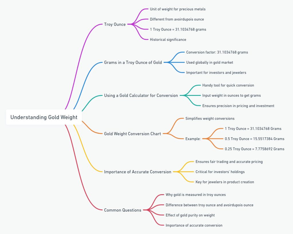 a chart with colorful lines and text about troy ounce